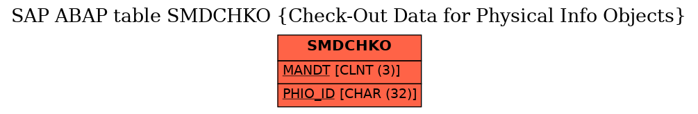 E-R Diagram for table SMDCHKO (Check-Out Data for Physical Info Objects)