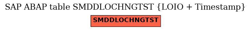 E-R Diagram for table SMDDLOCHNGTST (LOIO + Timestamp)