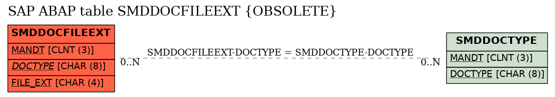 E-R Diagram for table SMDDOCFILEEXT (OBSOLETE)