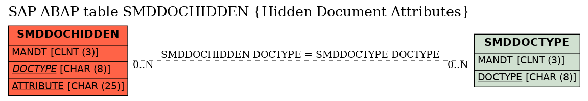 E-R Diagram for table SMDDOCHIDDEN (Hidden Document Attributes)