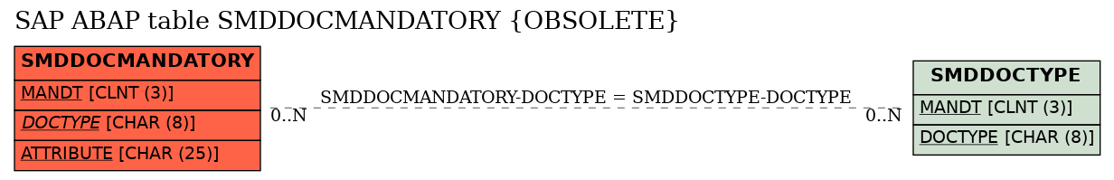 E-R Diagram for table SMDDOCMANDATORY (OBSOLETE)