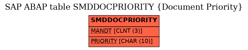 E-R Diagram for table SMDDOCPRIORITY (Document Priority)