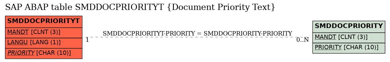 E-R Diagram for table SMDDOCPRIORITYT (Document Priority Text)