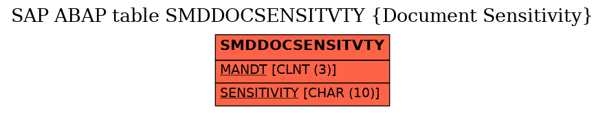 E-R Diagram for table SMDDOCSENSITVTY (Document Sensitivity)