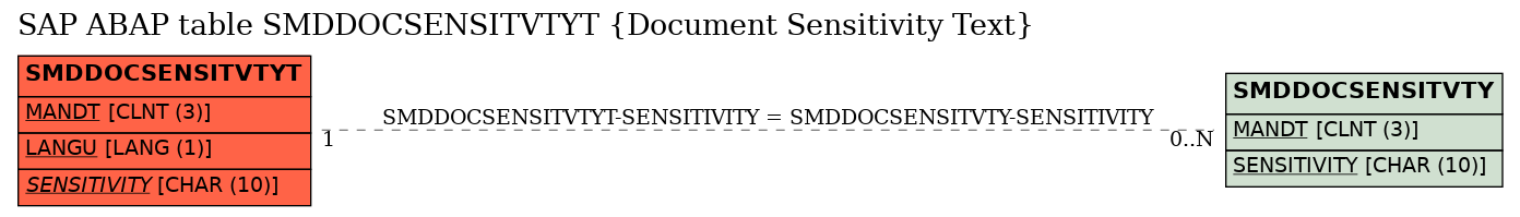 E-R Diagram for table SMDDOCSENSITVTYT (Document Sensitivity Text)