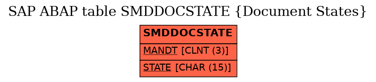 E-R Diagram for table SMDDOCSTATE (Document States)