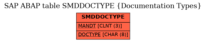 E-R Diagram for table SMDDOCTYPE (Documentation Types)
