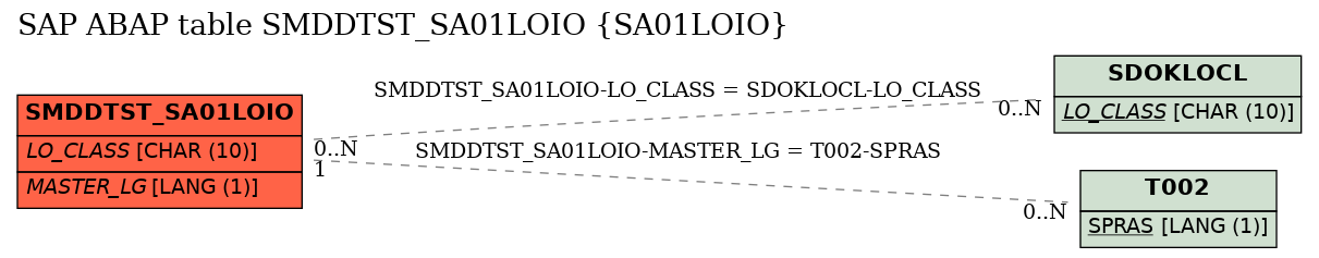 E-R Diagram for table SMDDTST_SA01LOIO (SA01LOIO)