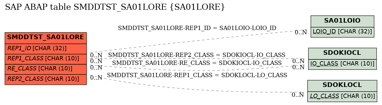 E-R Diagram for table SMDDTST_SA01LORE (SA01LORE)