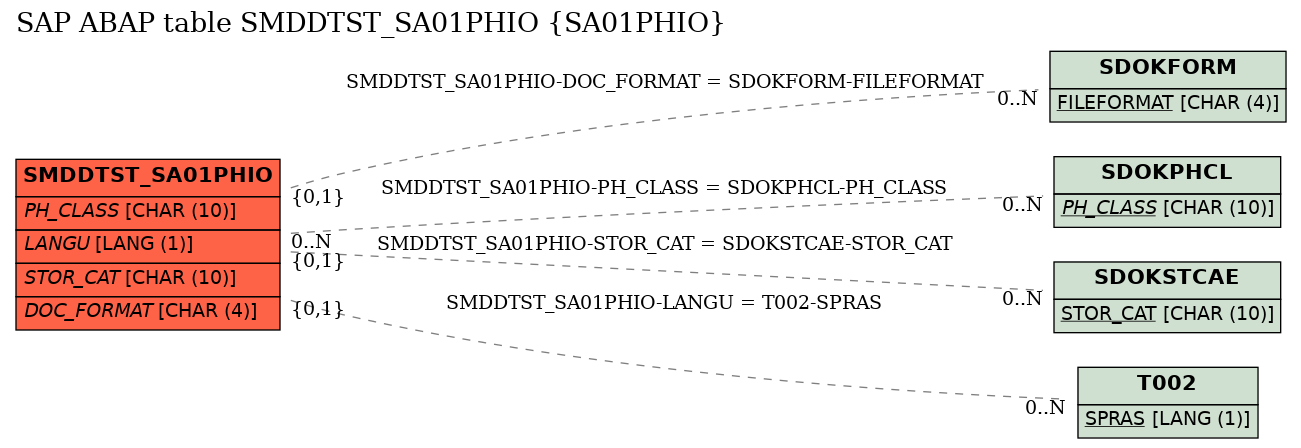 E-R Diagram for table SMDDTST_SA01PHIO (SA01PHIO)