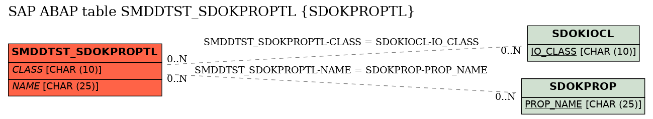 E-R Diagram for table SMDDTST_SDOKPROPTL (SDOKPROPTL)