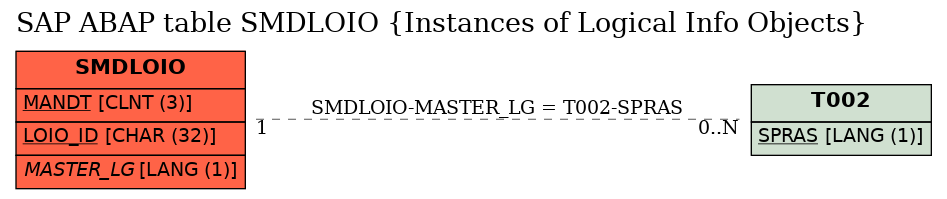 E-R Diagram for table SMDLOIO (Instances of Logical Info Objects)