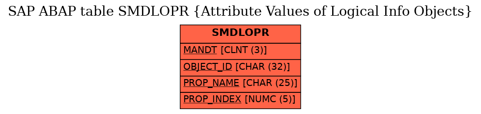 E-R Diagram for table SMDLOPR (Attribute Values of Logical Info Objects)