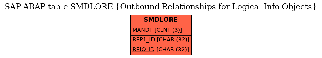 E-R Diagram for table SMDLORE (Outbound Relationships for Logical Info Objects)
