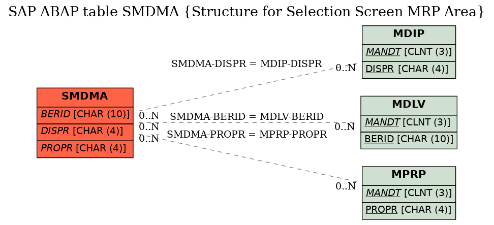 E-R Diagram for table SMDMA (Structure for Selection Screen MRP Area)