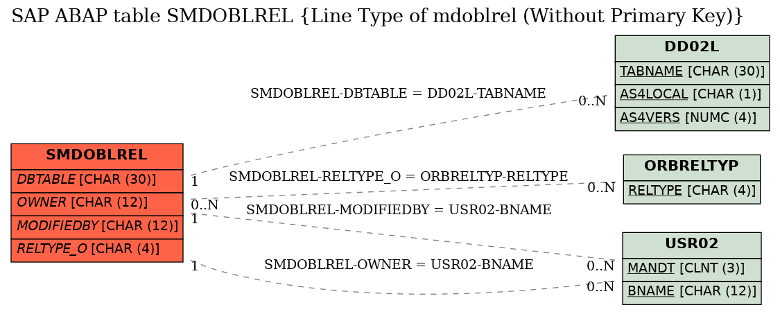 E-R Diagram for table SMDOBLREL (Line Type of mdoblrel (Without Primary Key))