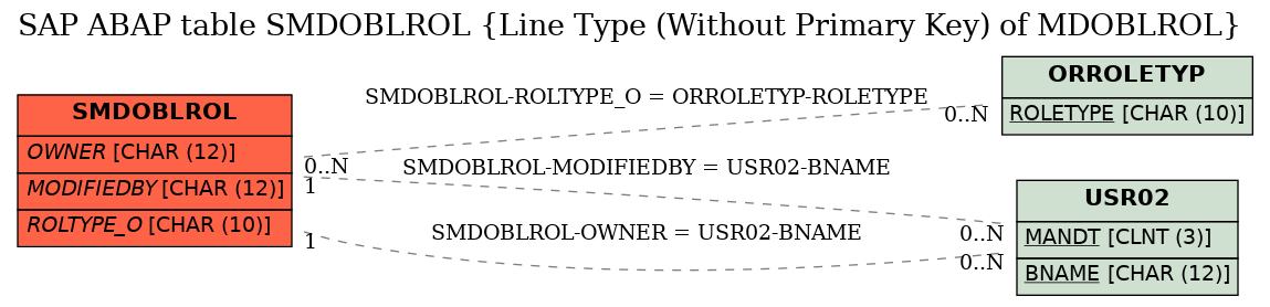 E-R Diagram for table SMDOBLROL (Line Type (Without Primary Key) of MDOBLROL)