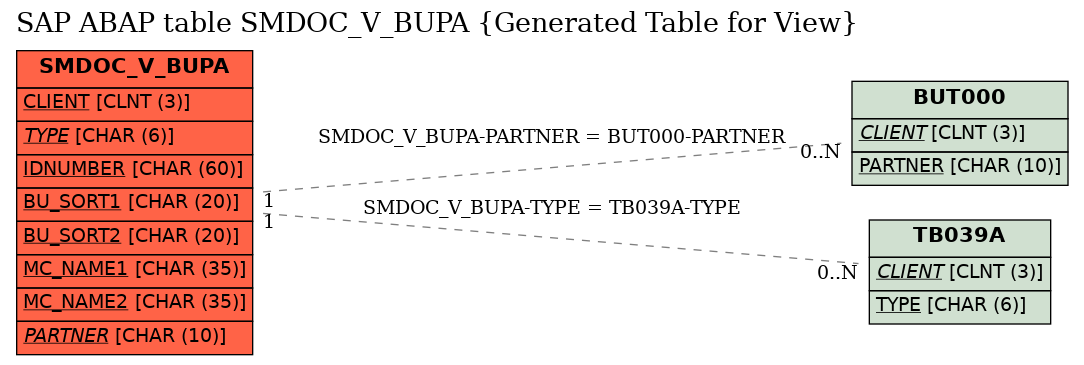 E-R Diagram for table SMDOC_V_BUPA (Generated Table for View)