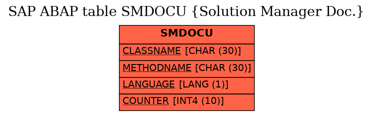 E-R Diagram for table SMDOCU (Solution Manager Doc.)