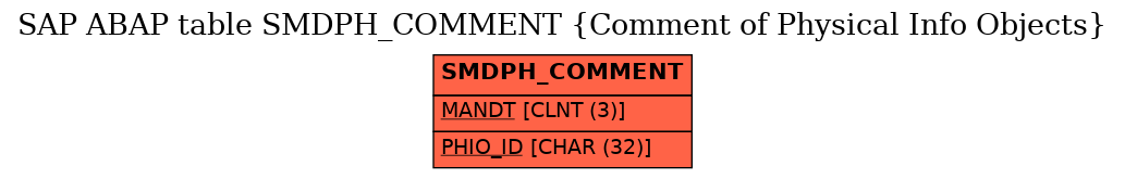 E-R Diagram for table SMDPH_COMMENT (Comment of Physical Info Objects)
