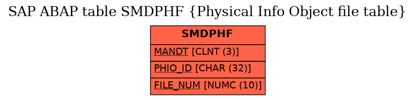 E-R Diagram for table SMDPHF (Physical Info Object file table)