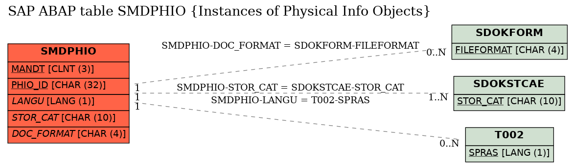 E-R Diagram for table SMDPHIO (Instances of Physical Info Objects)