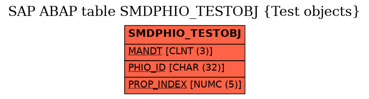 E-R Diagram for table SMDPHIO_TESTOBJ (Test objects)