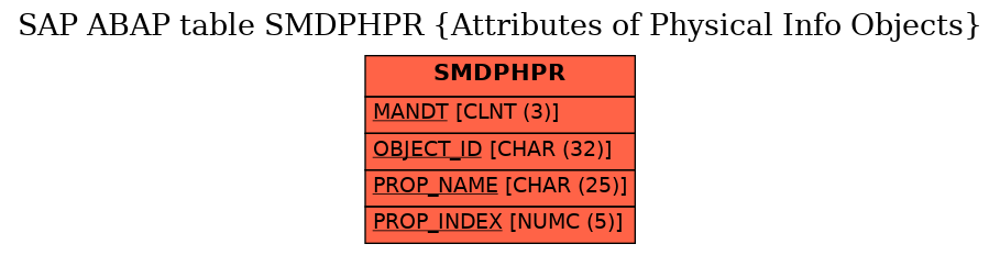 E-R Diagram for table SMDPHPR (Attributes of Physical Info Objects)