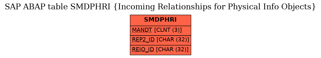 E-R Diagram for table SMDPHRI (Incoming Relationships for Physical Info Objects)