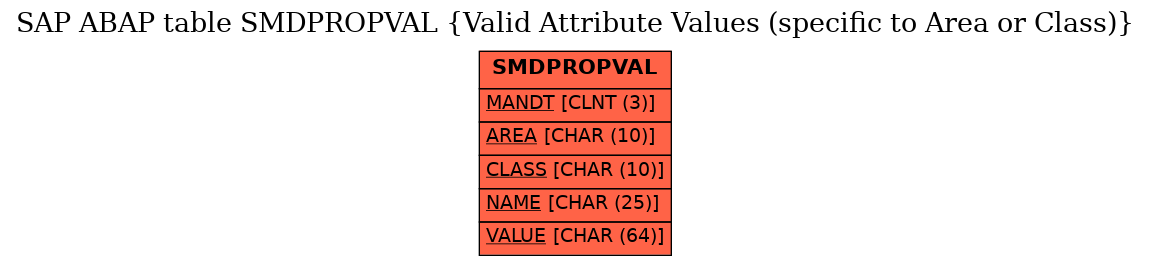 E-R Diagram for table SMDPROPVAL (Valid Attribute Values (specific to Area or Class))
