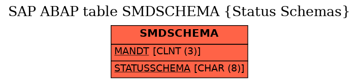 E-R Diagram for table SMDSCHEMA (Status Schemas)