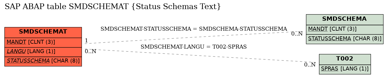 E-R Diagram for table SMDSCHEMAT (Status Schemas Text)