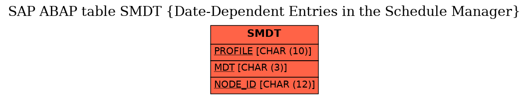 E-R Diagram for table SMDT (Date-Dependent Entries in the Schedule Manager)