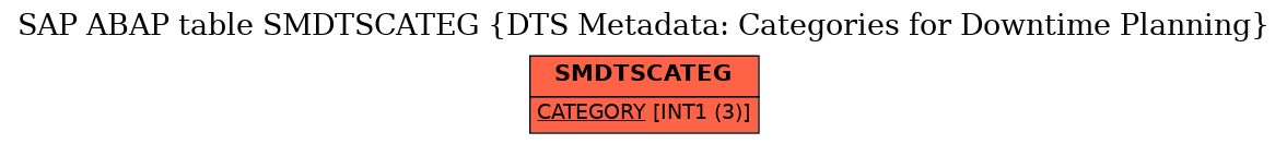 E-R Diagram for table SMDTSCATEG (DTS Metadata: Categories for Downtime Planning)