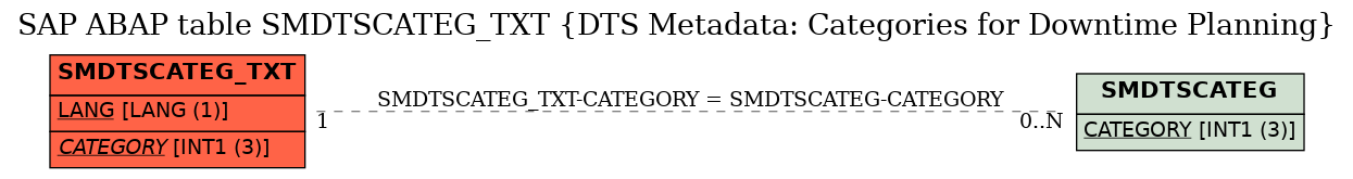 E-R Diagram for table SMDTSCATEG_TXT (DTS Metadata: Categories for Downtime Planning)