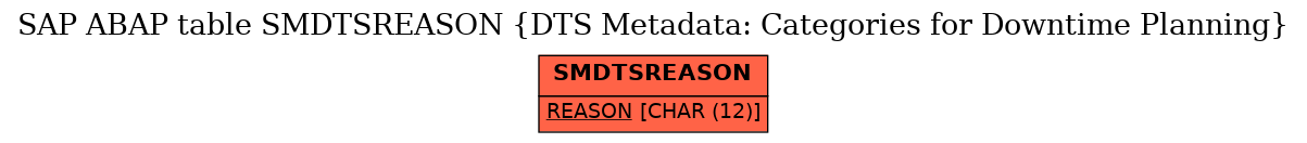 E-R Diagram for table SMDTSREASON (DTS Metadata: Categories for Downtime Planning)