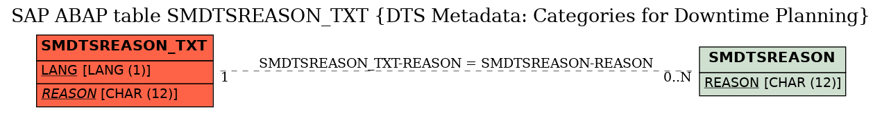 E-R Diagram for table SMDTSREASON_TXT (DTS Metadata: Categories for Downtime Planning)