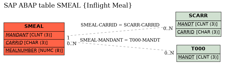 E-R Diagram for table SMEAL (Inflight Meal)