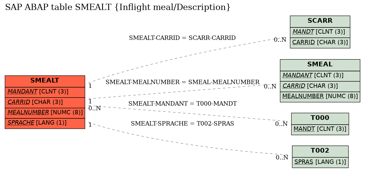 E-R Diagram for table SMEALT (Inflight meal/Description)