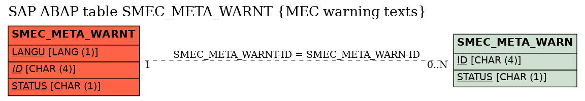 E-R Diagram for table SMEC_META_WARNT (MEC warning texts)