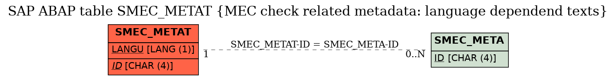 E-R Diagram for table SMEC_METAT (MEC check related metadata: language dependend texts)