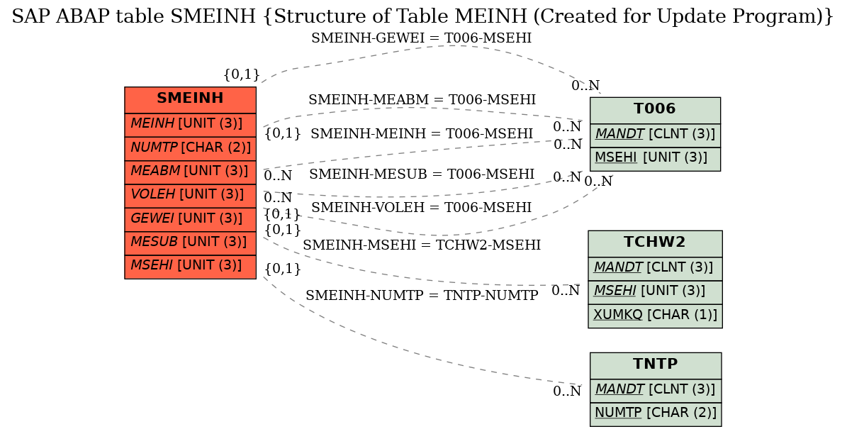 E-R Diagram for table SMEINH (Structure of Table MEINH (Created for Update Program))