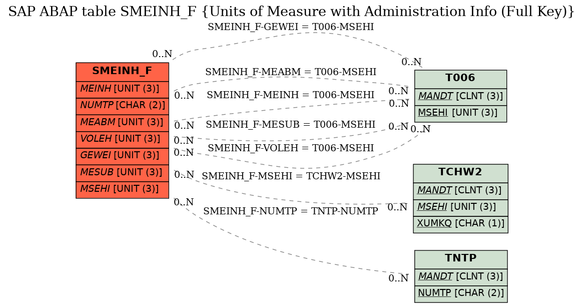 E-R Diagram for table SMEINH_F (Units of Measure with Administration Info (Full Key))