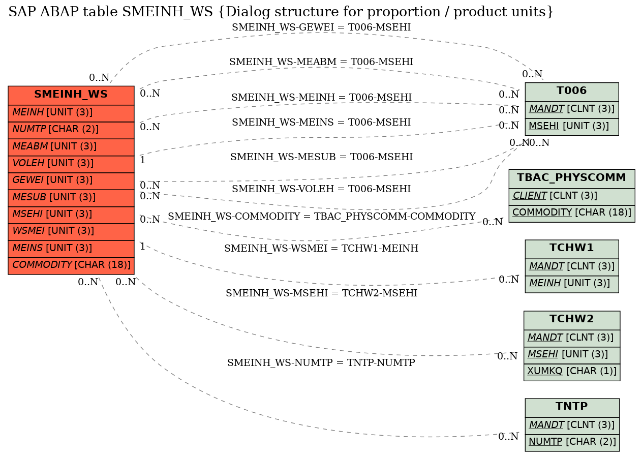 E-R Diagram for table SMEINH_WS (Dialog structure for proportion / product units)