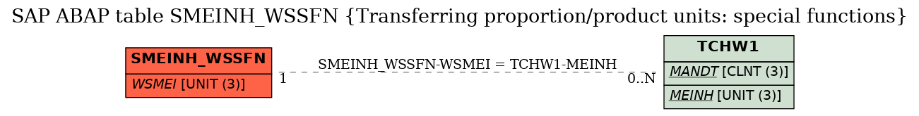 E-R Diagram for table SMEINH_WSSFN (Transferring proportion/product units: special functions)