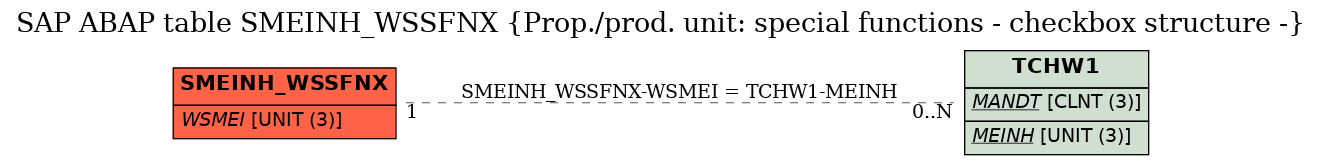 E-R Diagram for table SMEINH_WSSFNX (Prop./prod. unit: special functions - checkbox structure -)