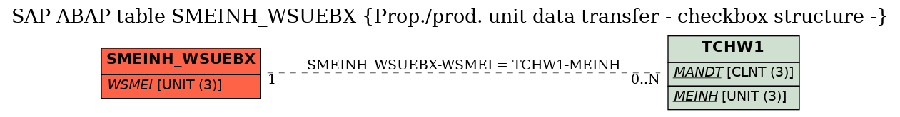 E-R Diagram for table SMEINH_WSUEBX (Prop./prod. unit data transfer - checkbox structure -)