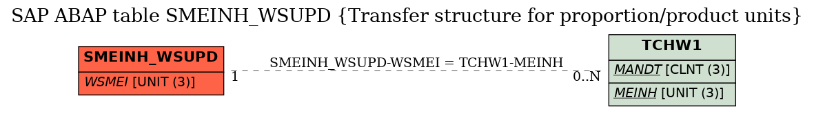 E-R Diagram for table SMEINH_WSUPD (Transfer structure for proportion/product units)