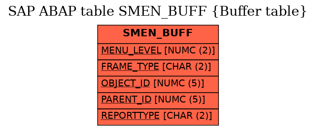 E-R Diagram for table SMEN_BUFF (Buffer table)