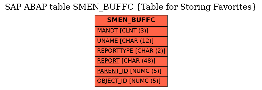 E-R Diagram for table SMEN_BUFFC (Table for Storing Favorites)